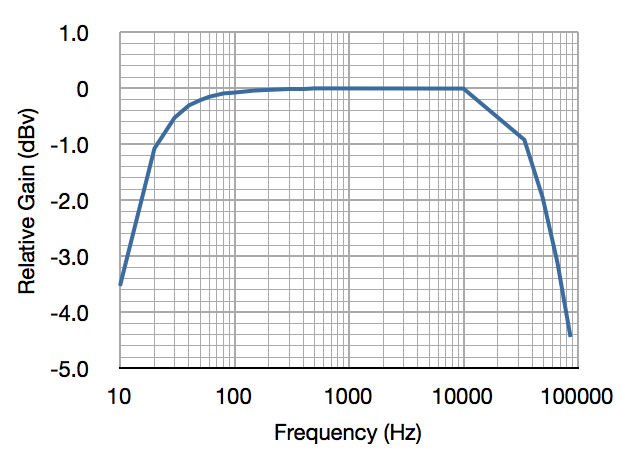 08 Brassboard Frequency Response