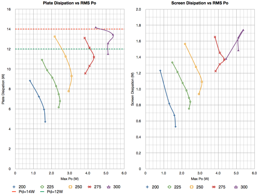 Dissipation vs Po