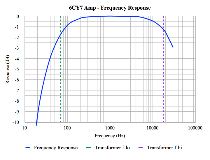 6CY7 Frequency Response