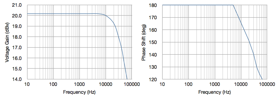 4S Gain-Phase Plot